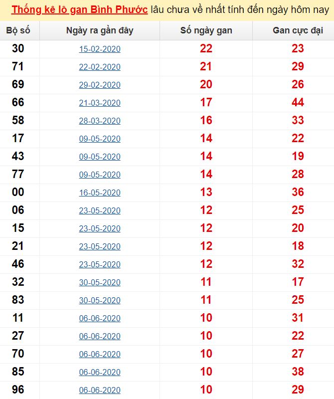 Thống kê lô gan Bình Phước lâu chưa về nhất tính đến ngày hôm nay