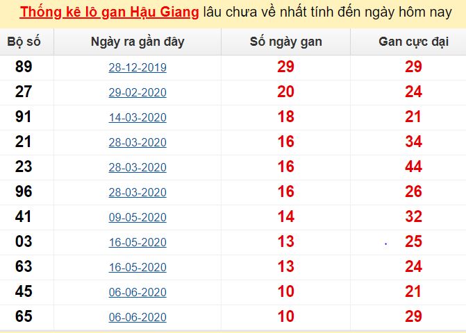 Thống kê lô gan Hậu Giang lâu chưa về nhất tính đến ngày hôm nay