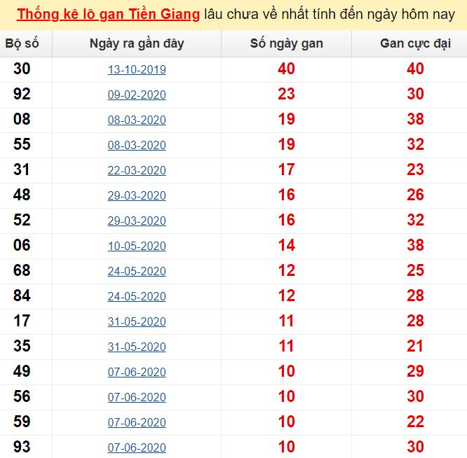 Thống kê lô gan Tiền Giang lâu chưa về nhất tính đến ngày hôm nay