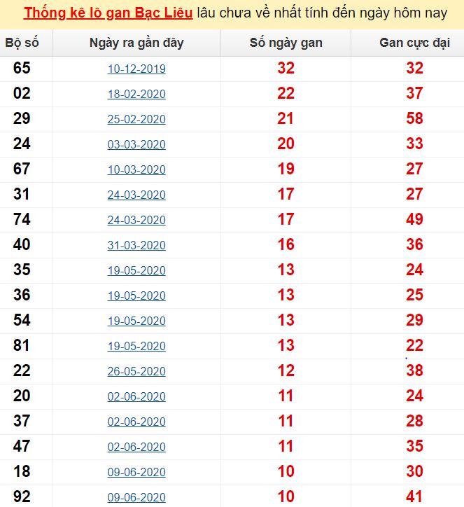 Thống kê lô gan Bạc Liêu lâu chưa về nhất tính đến ngày hôm nay