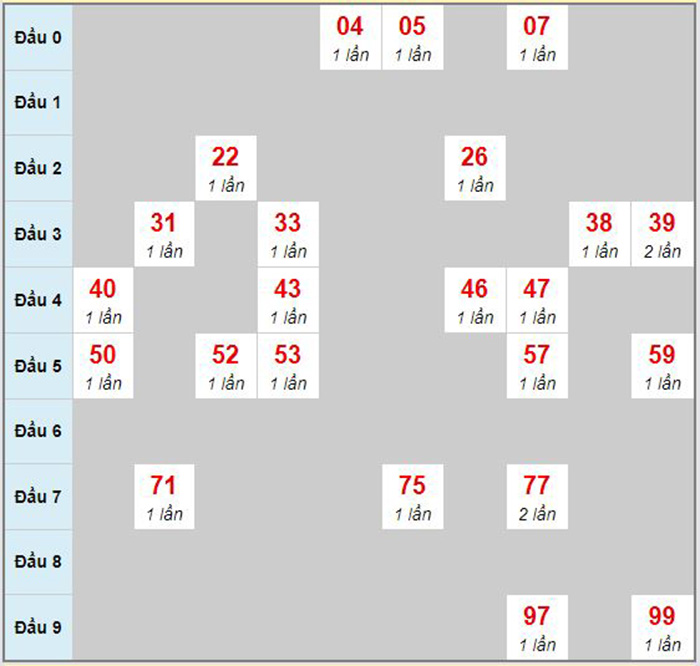 Bạch thủ rơi 3 ngày lô XSBT 25/08/2020