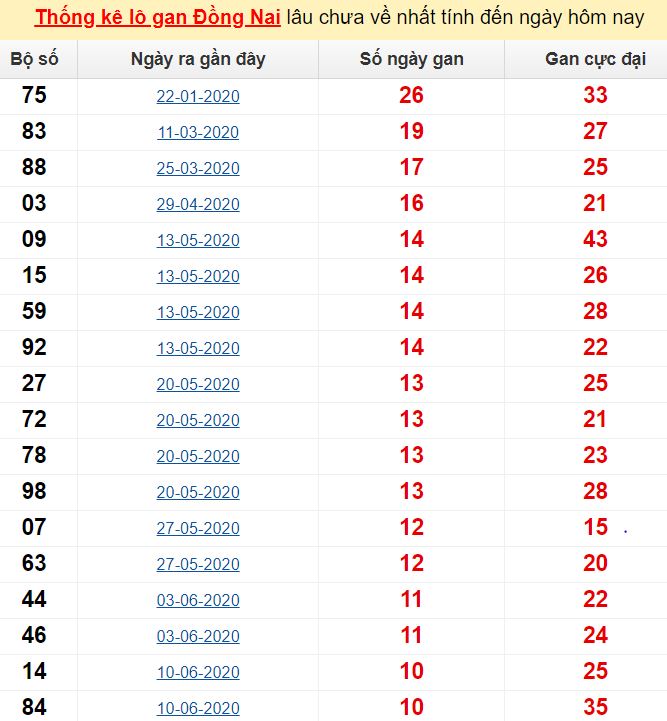 Thống kê lô gan Đồng Nai lâu chưa về nhất tính đến ngày hôm nay