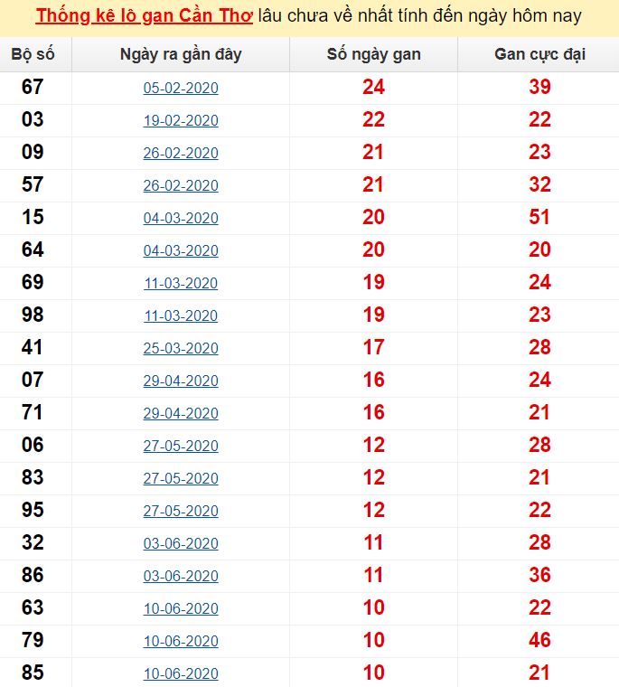 Thống kê lô gan Cần Thơ lâu chưa về nhất tính đến ngày hôm nay