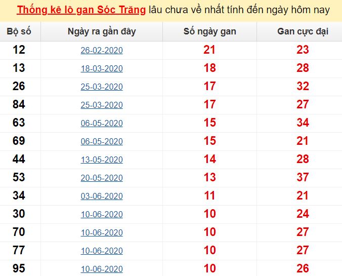 Thống kê lô gan Sóc Trăng lâu chưa về nhất tính đến ngày hôm nay