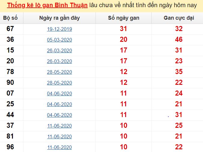 Thống kê lô gan Bình Thuận lâu chưa về nhất tính đến ngày hôm nay