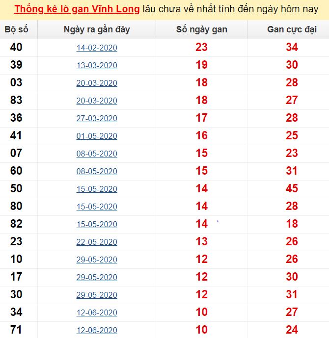 Thống kê lô gan Vĩnh Long lâu chưa về nhất tính đến ngày hôm nay