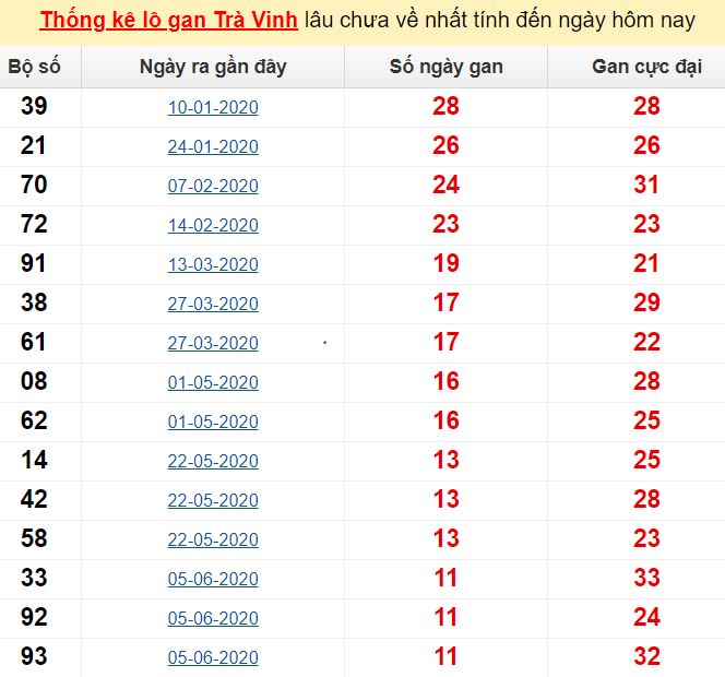 Thống kê lô gan Trà Vinh lâu chưa về nhất tính đến ngày hôm nay