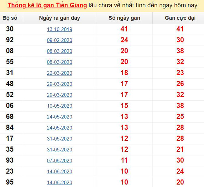 Thống kê lô gan Tiền Giang lâu chưa về nhất tính đến ngày hôm nay