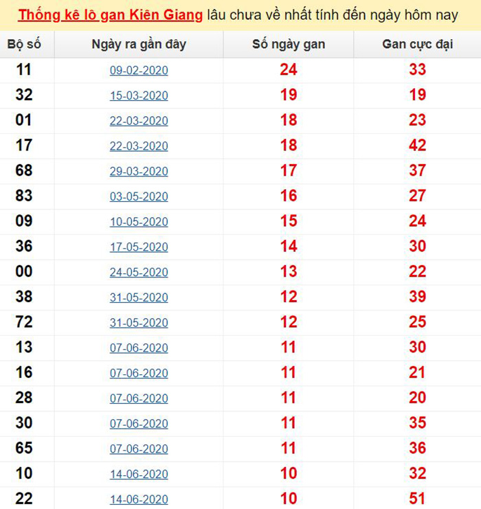 Thống kê lô gan Kiên Giang lâu chưa về nhất tính đến ngày hôm nay