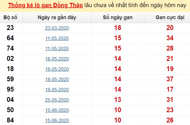 Thống kê lô gan Đồng Tháp lâu chưa về nhất tính đến ngày hôm nay