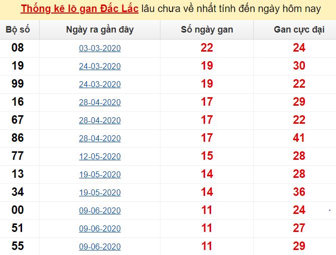 Thống kê lô gan Đắc Lắc lâu chưa về nhất tính đến ngày hôm nay