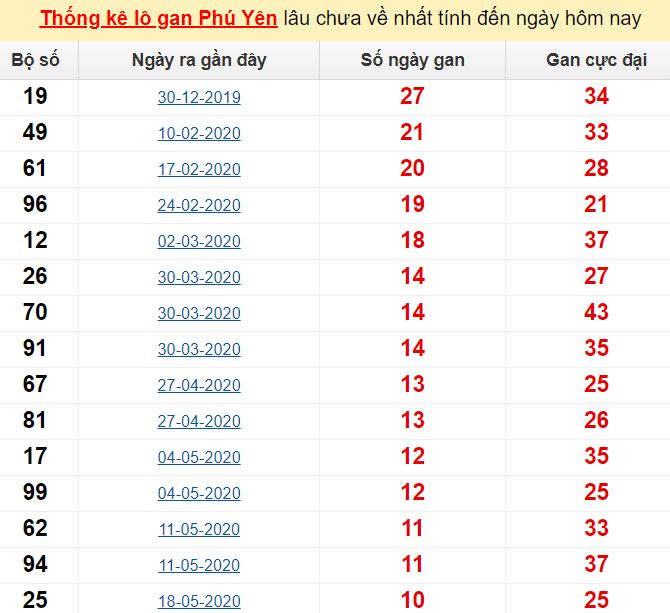  Thống kê lô gan Phú Yên lâu chưa về nhất tính đến ngày hôm nay