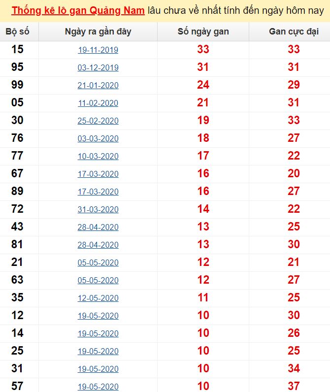  Thống kê lô gan Quảng Nam lâu chưa về nhất tính đến ngày hôm nay