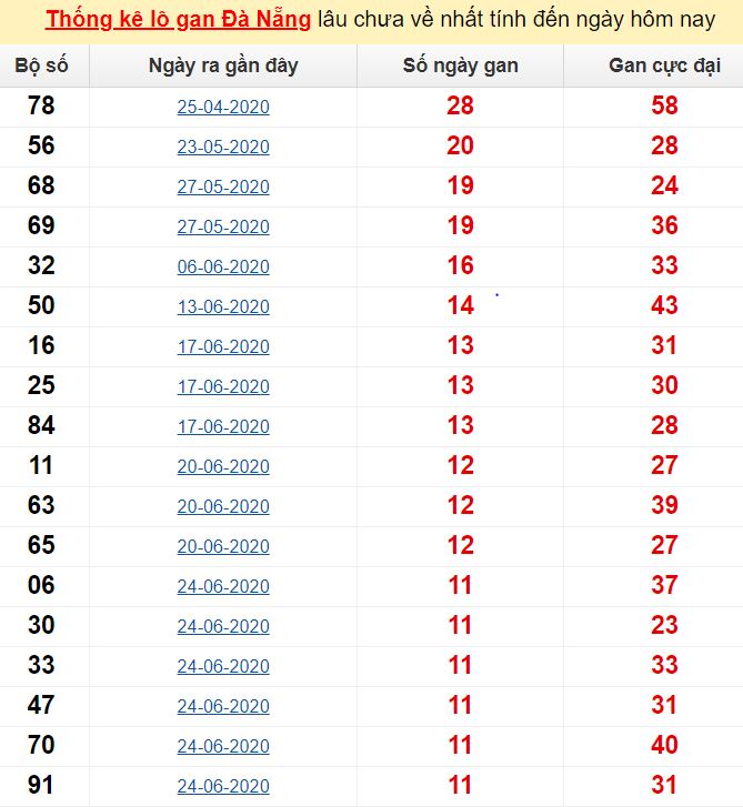  Thống kê lô gan Đà Nẵng lâu chưa về nhất tính đến ngày hôm nay