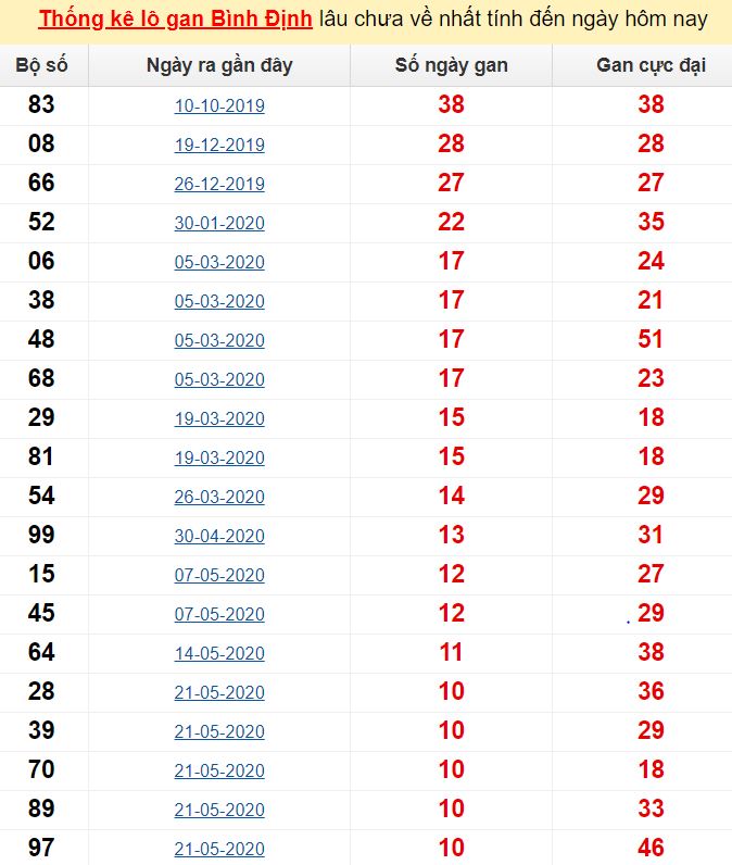  Thống kê lô gan Bình Định lâu chưa về nhất tính đến ngày hôm nay