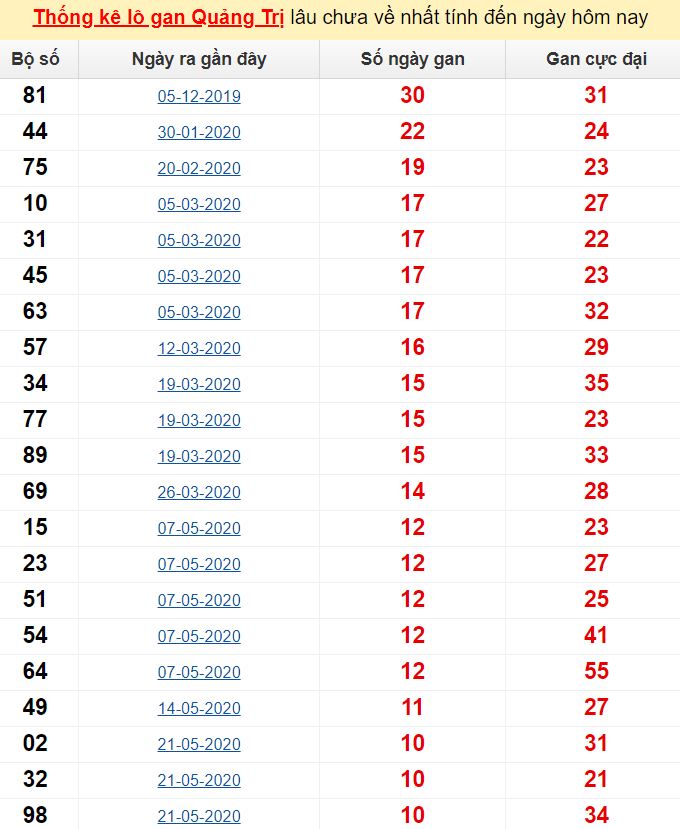  Thống kê lô gan Quảng Trị lâu chưa về nhất tính đến ngày hôm nay