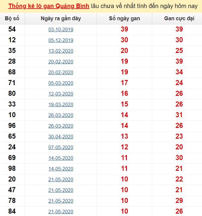  Thống kê lô gan Quảng Bình lâu chưa về nhất tính đến ngày hôm nay