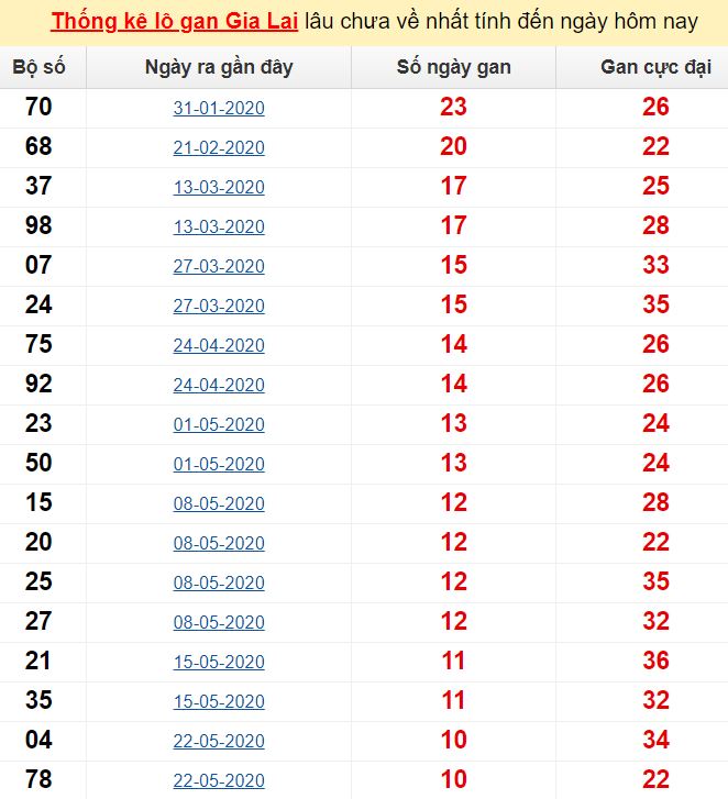  Thống kê lô gan Gia Lai lâu chưa về nhất tính đến ngày hôm nay