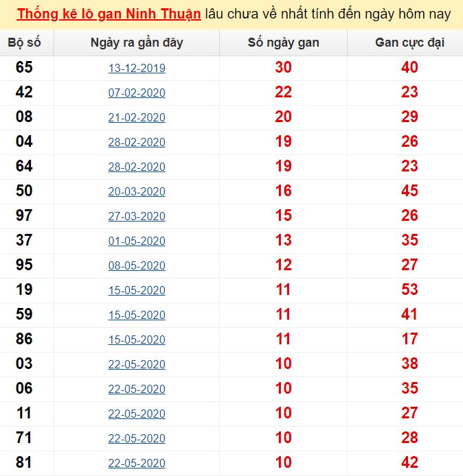  Thống kê lô gan Ninh Thuận lâu chưa về nhất tính đến ngày hôm nay