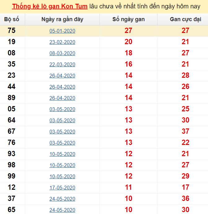  Thống kê lô gan Kon Tum lâu chưa về nhất tính đến ngày hôm nay