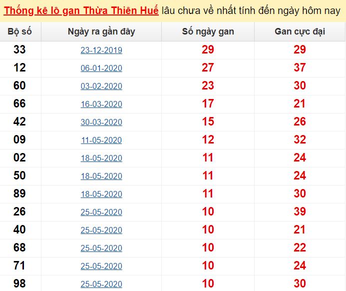  Thống kê lô gan Thừa Thiên Huế lâu chưa về nhất tính đến ngày hôm nay