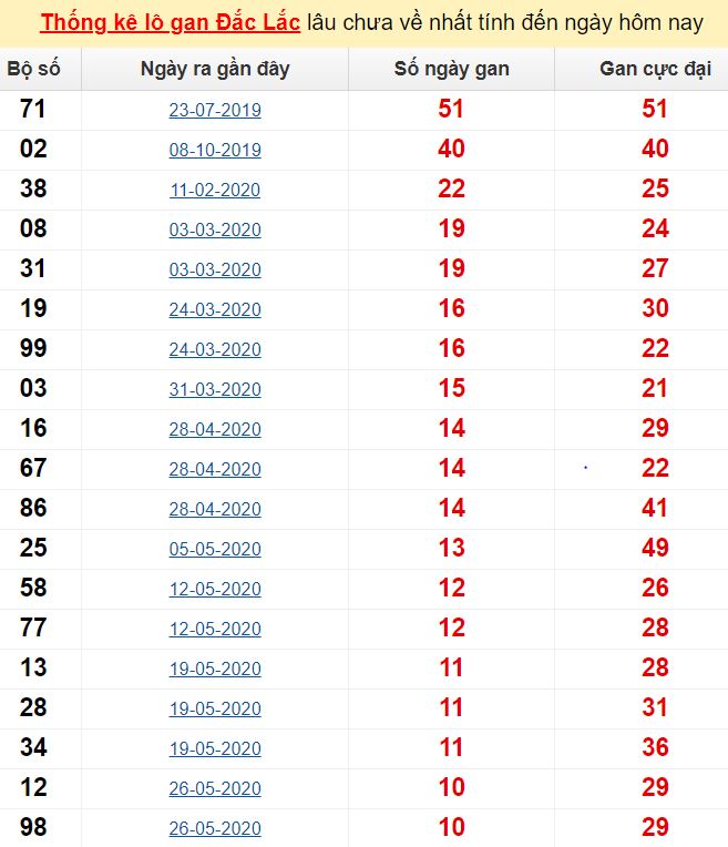  Thống kê lô gan Đắc Lắc lâu chưa về nhất tính đến ngày hôm nay