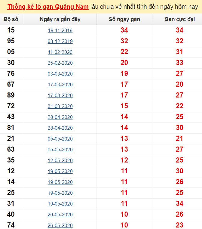  Thống kê lô gan Quảng Nam lâu chưa về nhất tính đến ngày hôm nay