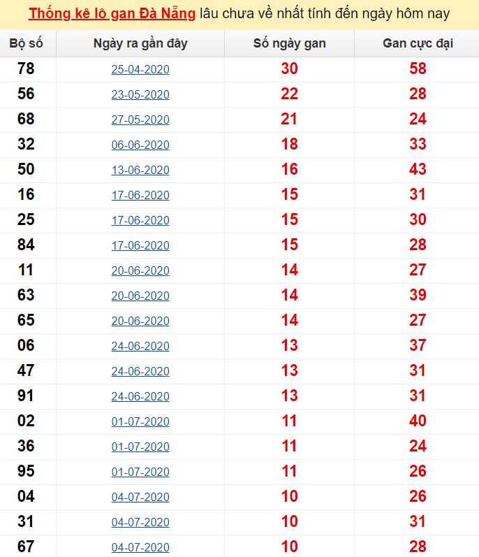  Thống kê lô gan Đà Nẵng lâu chưa về nhất tính đến ngày hôm nay