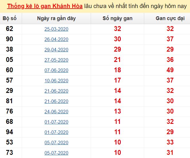  Thống kê lô gan Khánh Hòa lâu chưa về nhất tính đến ngày hôm nay