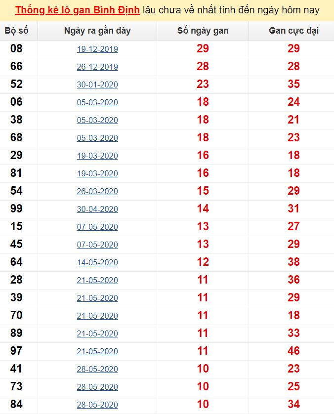  Thống kê lô gan Bình Định lâu chưa về nhất tính đến ngày hôm nay