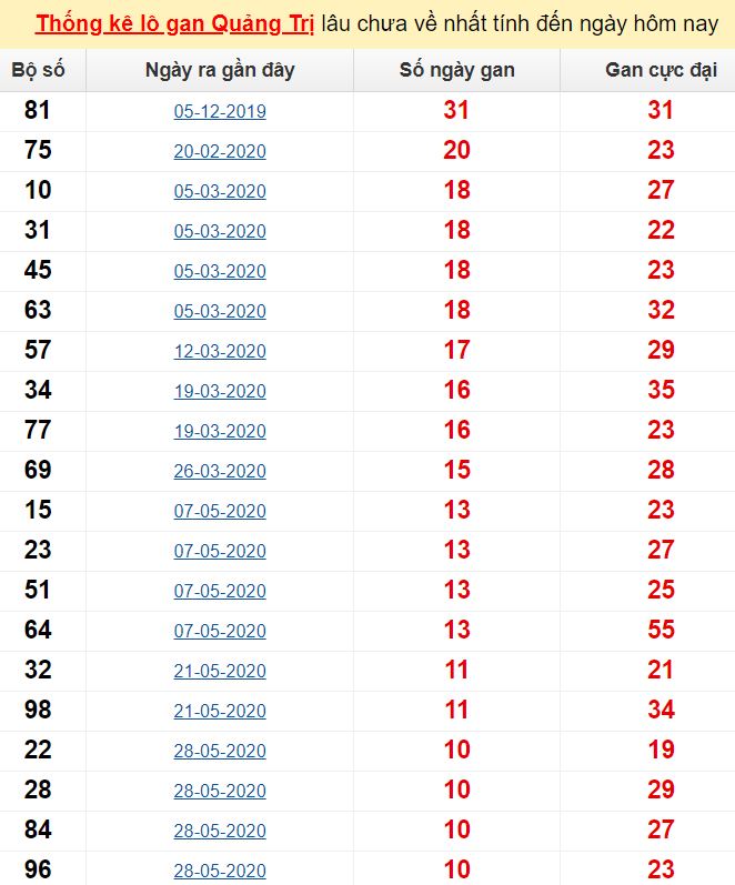  Thống kê lô gan Quảng Trị lâu chưa về nhất tính đến ngày hôm nay