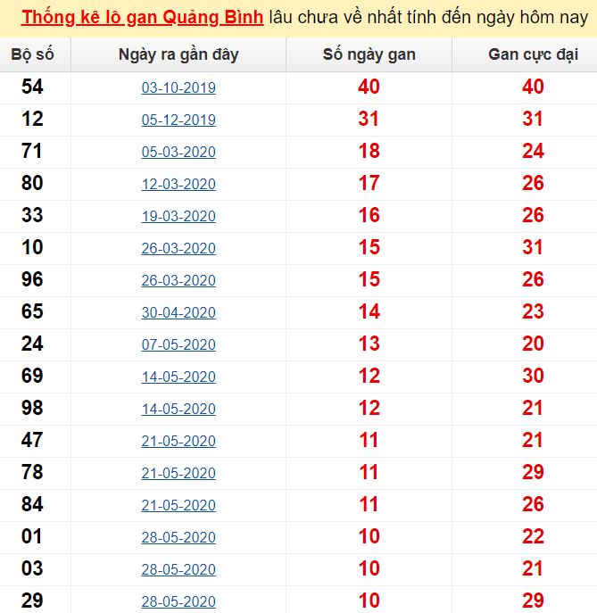  Thống kê lô gan Quảng Bình lâu chưa về nhất tính đến ngày hôm nay