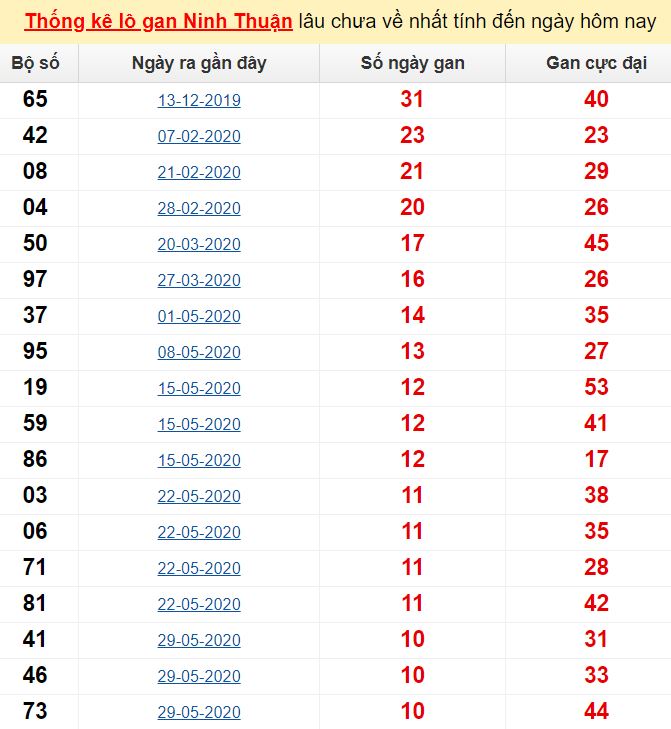  Thống kê lô gan Ninh Thuận lâu chưa về nhất tính đến ngày hôm nay