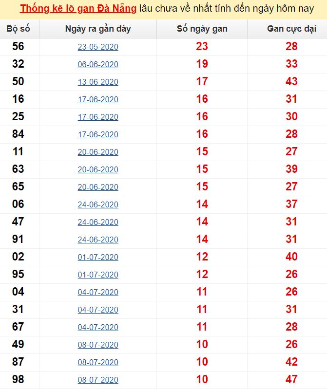 Thống kê lô gan Đà Nẵng lâu chưa về nhất tính đến ngày hôm nay