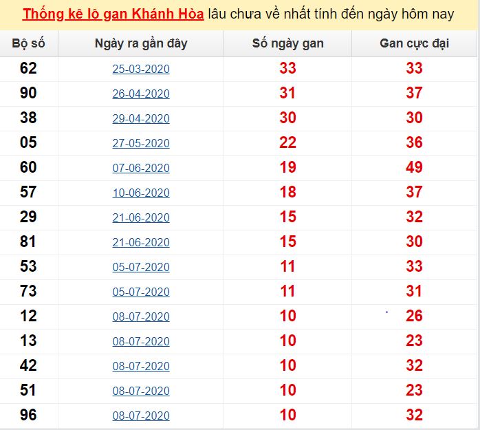 Thống kê lô gan Khánh Hòa lâu chưa về nhất tính đến ngày hôm nay