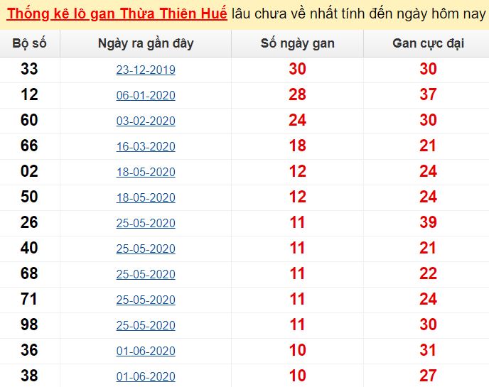  Thống kê lô gan Thừa Thiên Huế lâu chưa về nhất tính đến ngày hôm nay