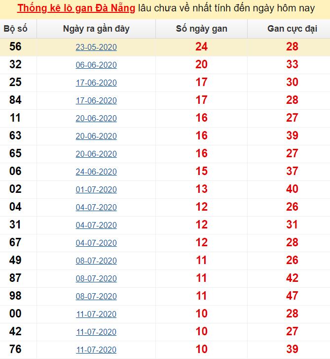 Thống kê lô gan Đà Nẵng lâu chưa về nhất tính đến ngày hôm nay
