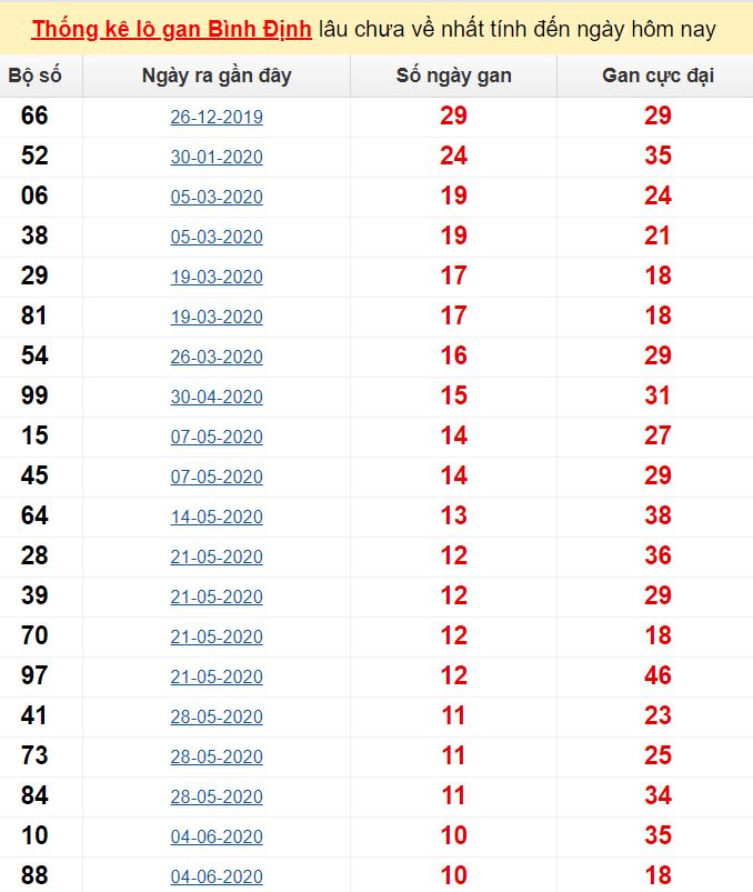Thống kê lô gan Bình Định lâu chưa về nhất tính đến ngày hôm nay