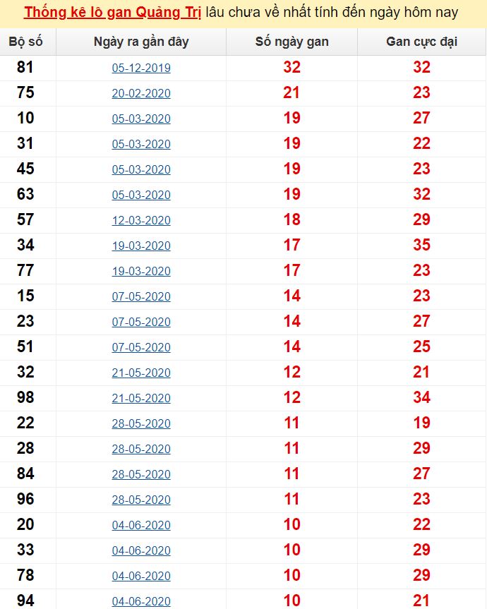 Thống kê lô gan Quảng Trị lâu chưa về nhất tính đến ngày hôm nay