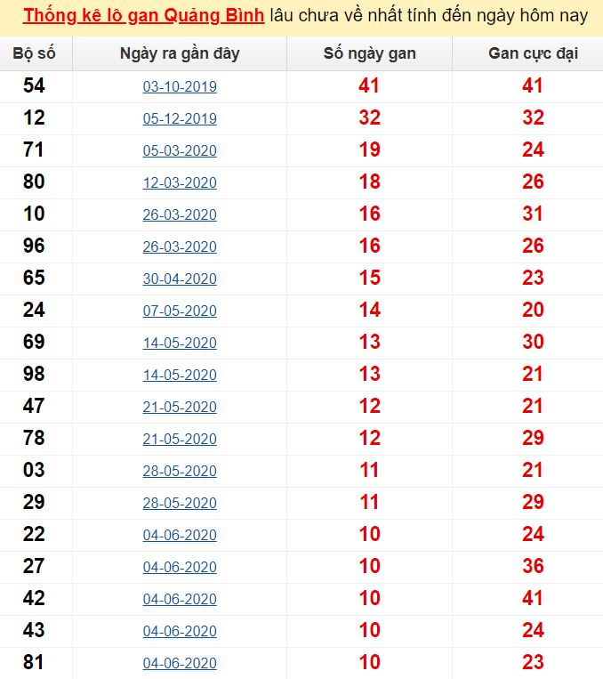 Thống kê lô gan Quảng Bình lâu chưa về nhất tính đến ngày hôm nay