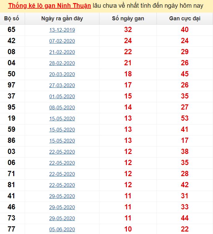 Thống kê lô gan Ninh Thuận lâu chưa về nhất tính đến ngày hôm nay