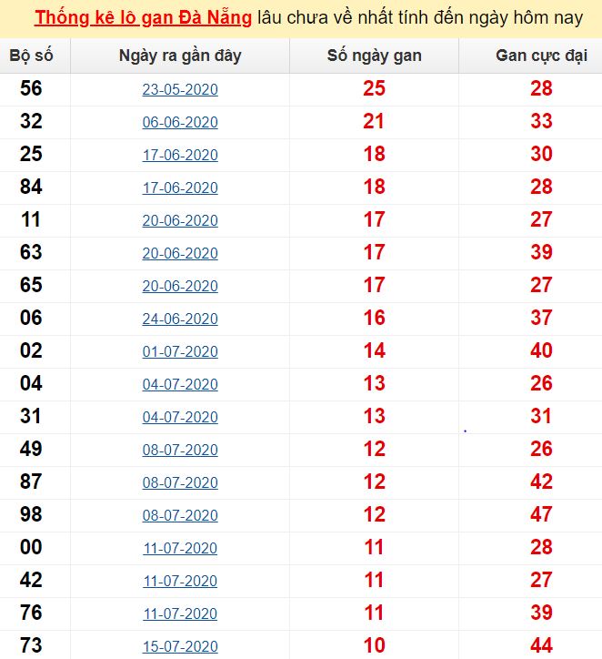Thống kê lô gan Đà Nẵng lâu chưa về nhất tính đến ngày hôm nay