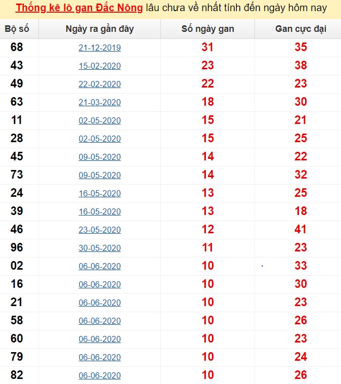 Thống kê lô gan Đắc Nông lâu chưa về nhất tính đến ngày hôm nay