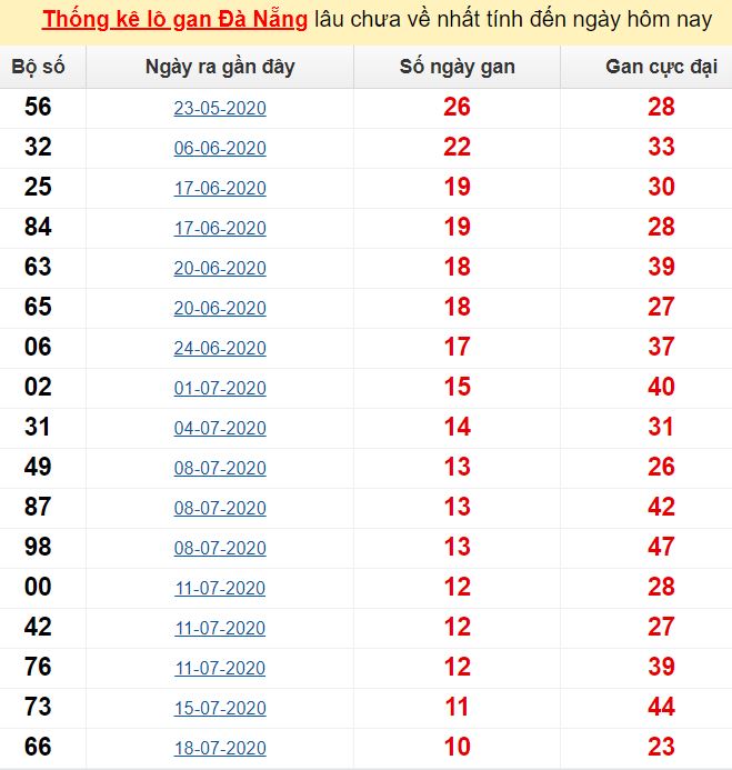 Thống kê lô gan Đà Nẵng lâu chưa về nhất tính đến ngày hôm nay