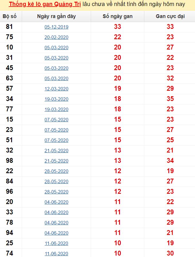 Thống kê lô gan Quảng Trị lâu chưa về nhất tính đến ngày hôm nay