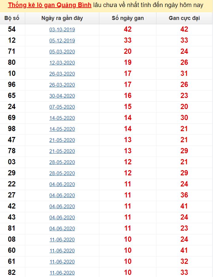 Thống kê lô gan Quảng Bình lâu chưa về nhất tính đến ngày hôm nay