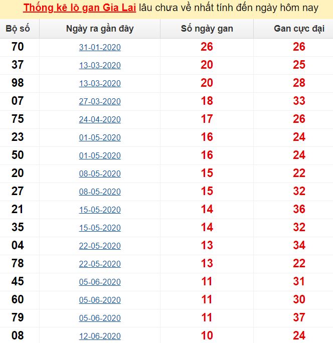 Thống kê lô gan Gia Lai lâu chưa về nhất tính đến ngày hôm nay