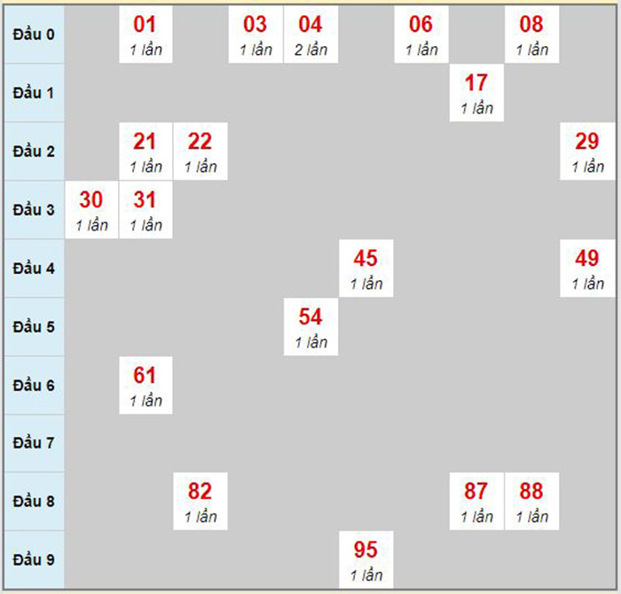 Bạch thủ rơi 3 ngày lô XSGL 28/08/2020