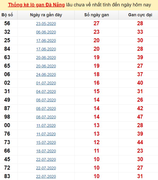Thống kê lô gan Đà Nẵng lâu chưa về nhất tính đến ngày hôm nay