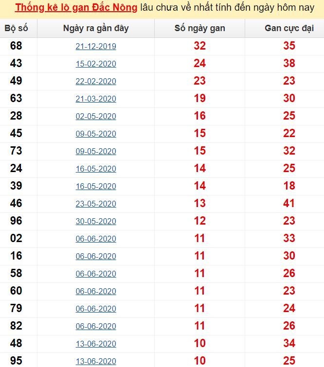 Thống kê lô gan Đắc Nông lâu chưa về nhất tính đến ngày hôm nay